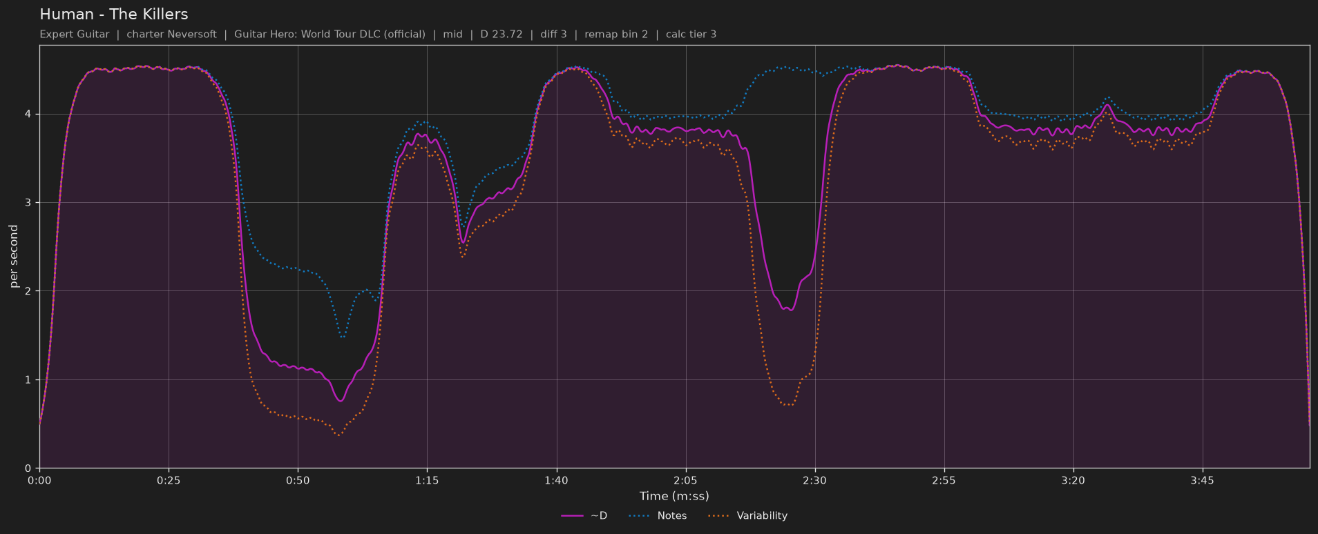 Difficulty graph of Human by The Killers: notes per second, fret changes per second and their geometric mean over time