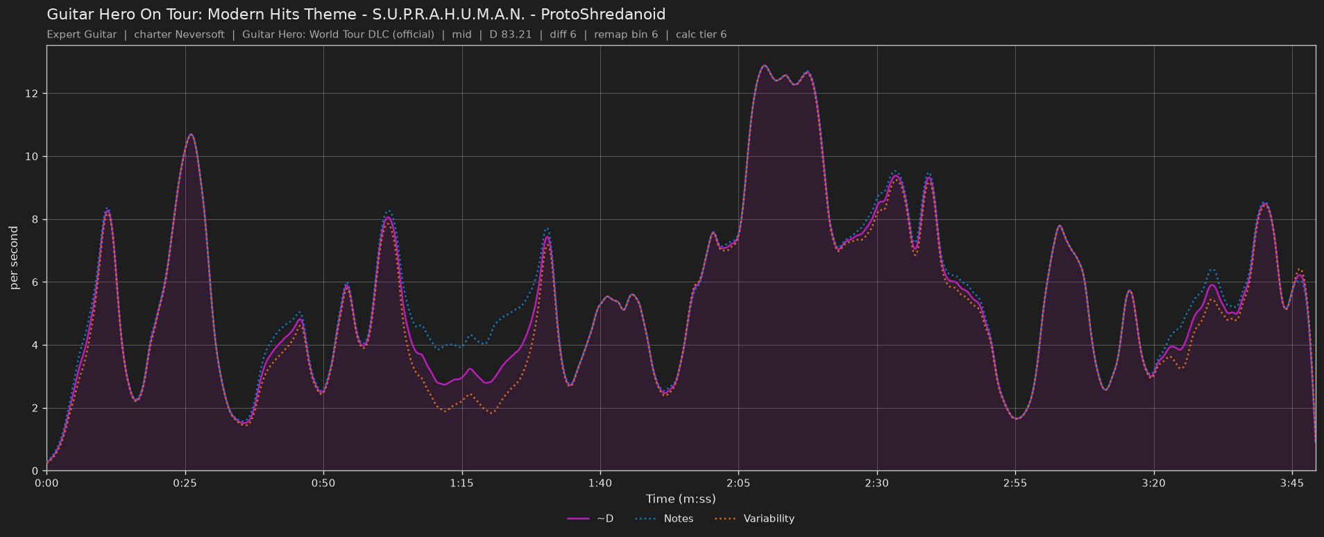 Difficulty graph of Guitar Hero On Tour: Modern Hits Theme by S.U.P.R.A.H.U.M.A.N. - ProtoShredanoid: notes per second, fret changes per second and their geometric mean over time