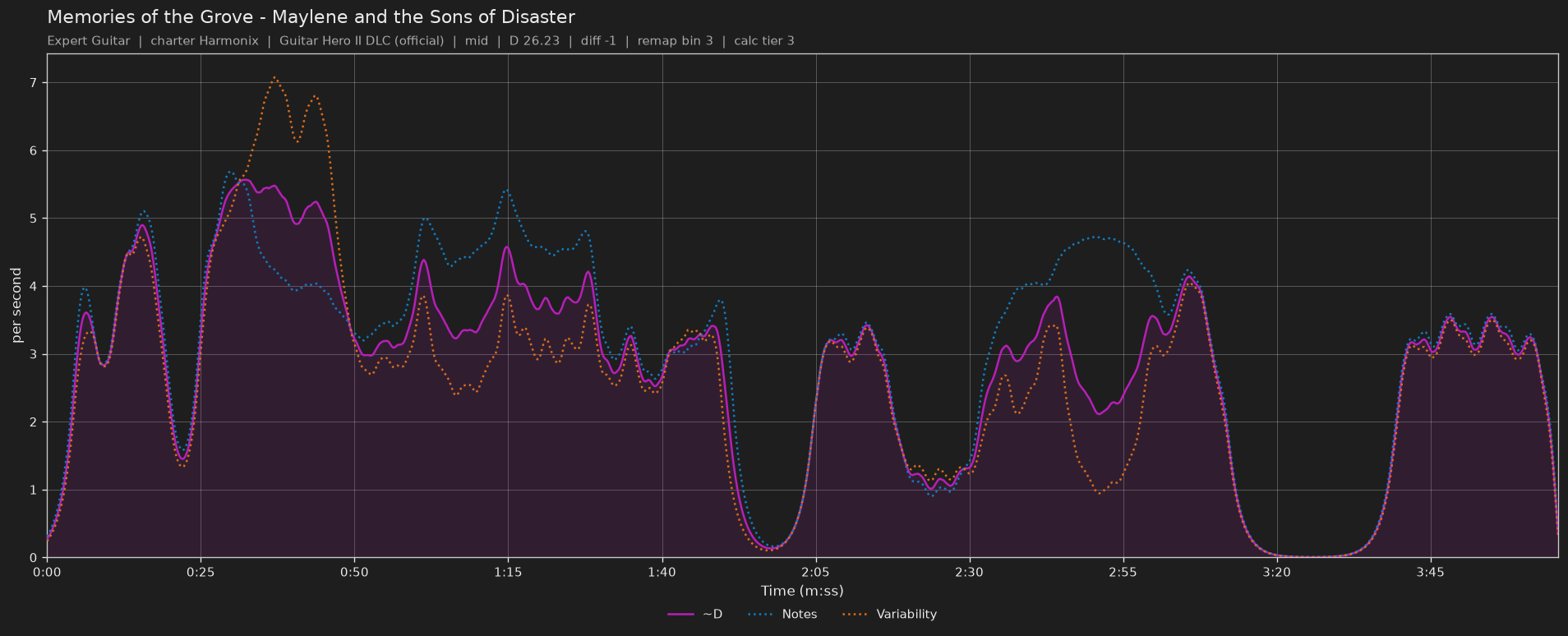 Difficulty graph of Memories of the Grove by Maylene and the Sons of Disaster: notes per second, fret changes per second and their geometric mean over time