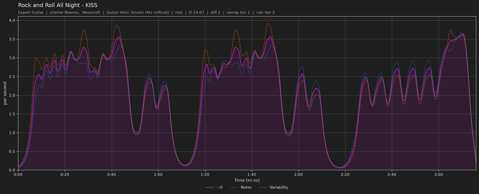 Difficulty graph of Rock and Roll All Night by KISS: notes per second, fret changes per second and their geometric mean over time