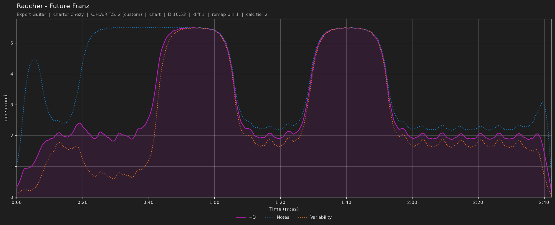 Difficulty graph of Raucher by Future Franz: notes per second, fret changes per second and their geometric mean over time