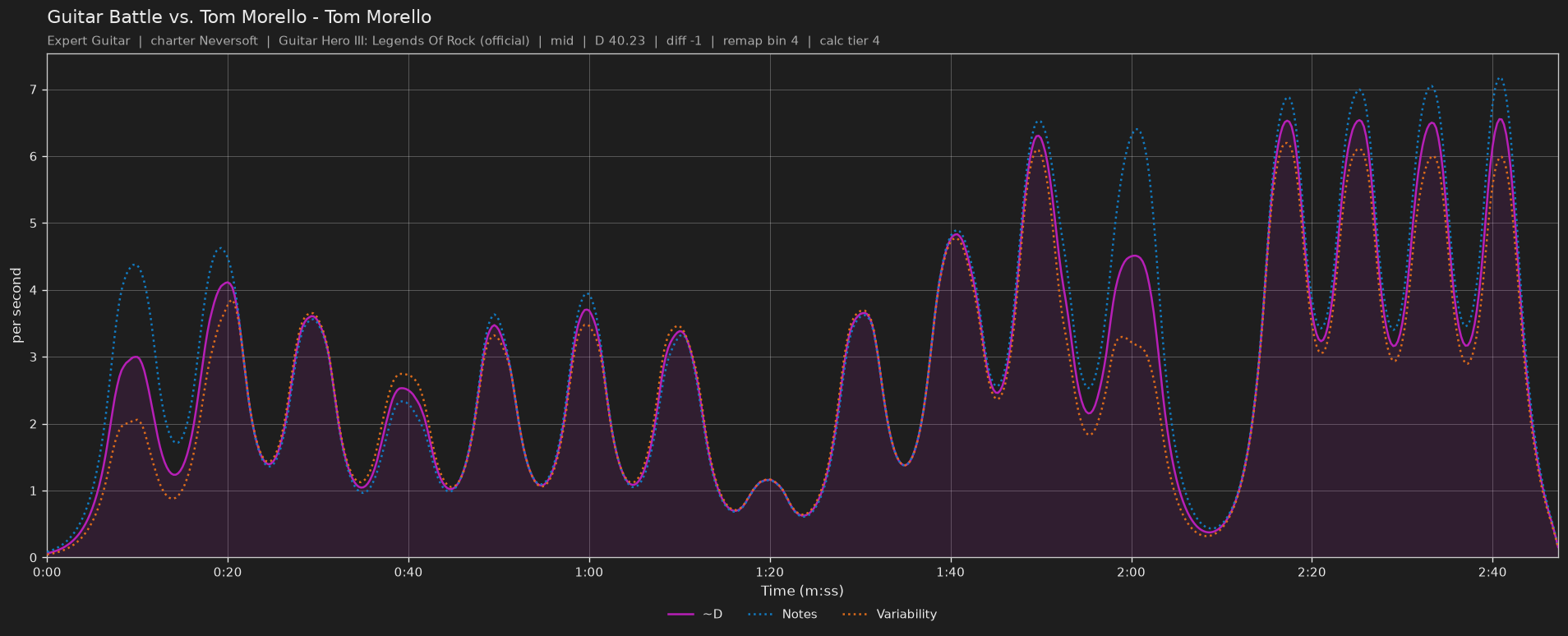 Difficulty graph of Guitar Battle vs. Tom Morello by Tom Morello: notes per second, fret changes per second and their geometric mean over time