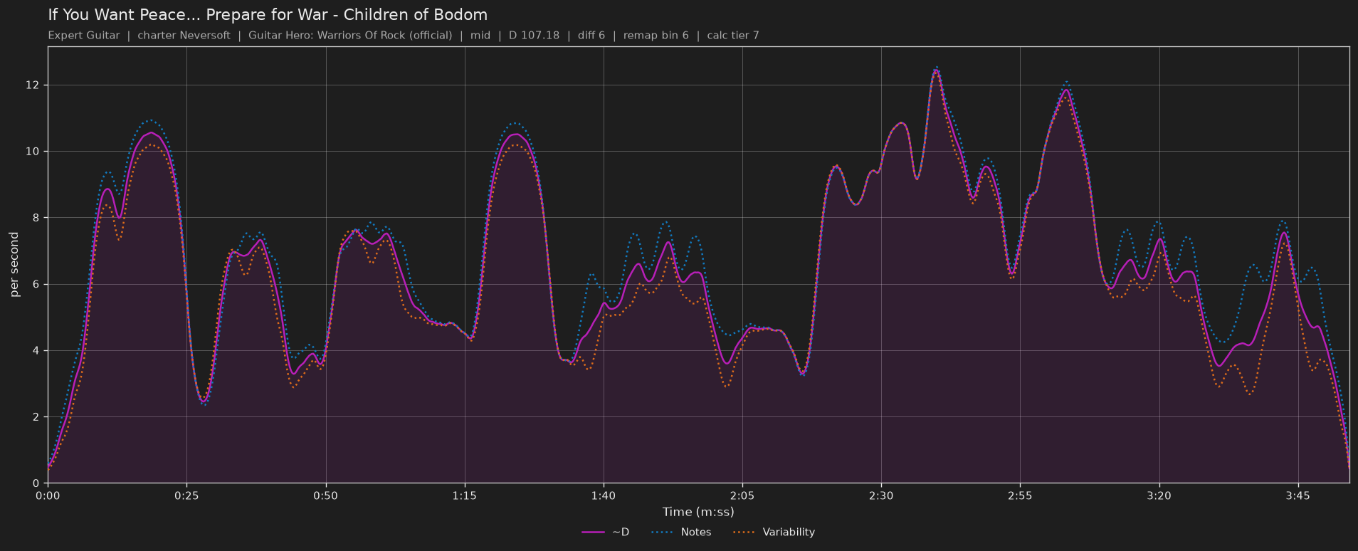 Difficulty graph of If You Want Peace... Prepare for War by Children of Bodom: notes per second, fret changes per second and their geometric mean over time
