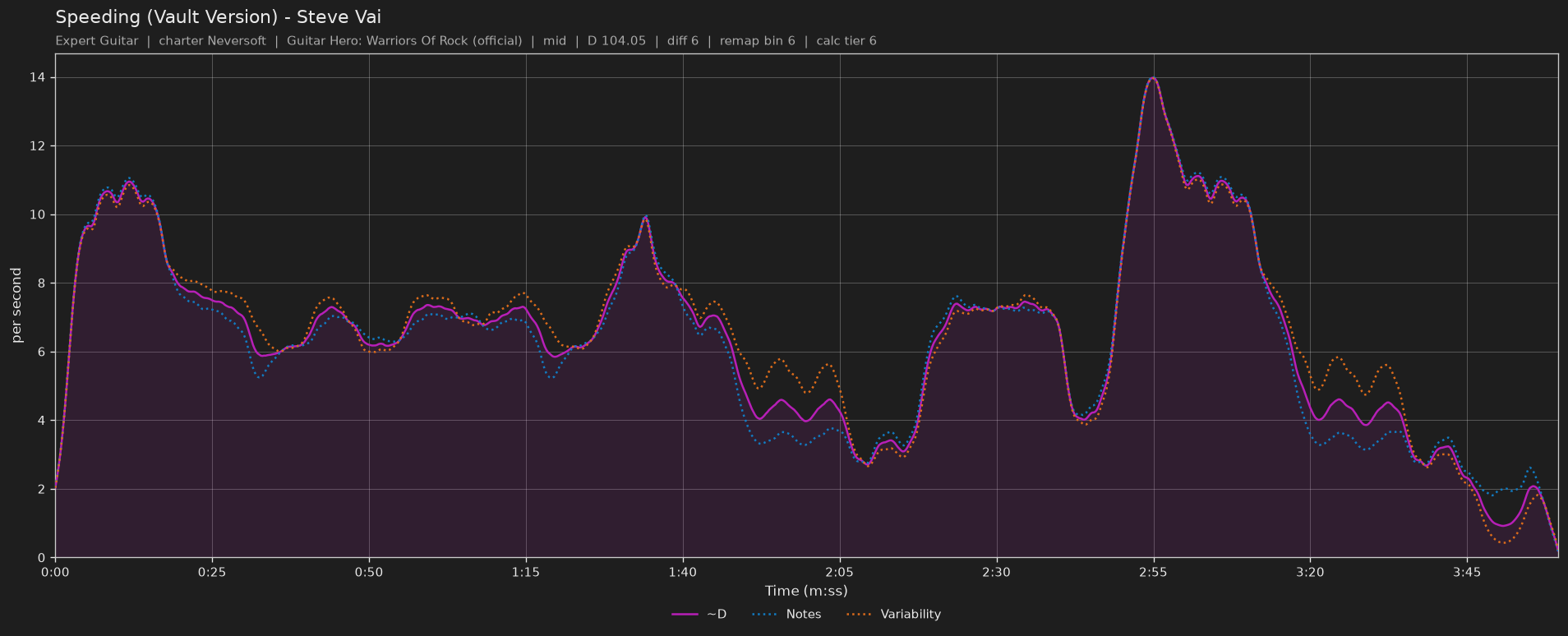 Difficulty graph of Speeding (Vault Version) by Steve Vai: notes per second, fret changes per second and their geometric mean over time