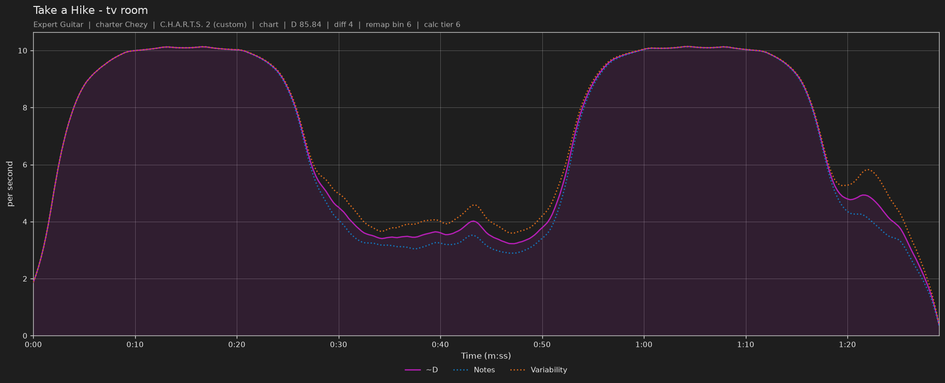Difficulty graph of Take a Hike by tv room: notes per second, fret changes per second and their geometric mean over time