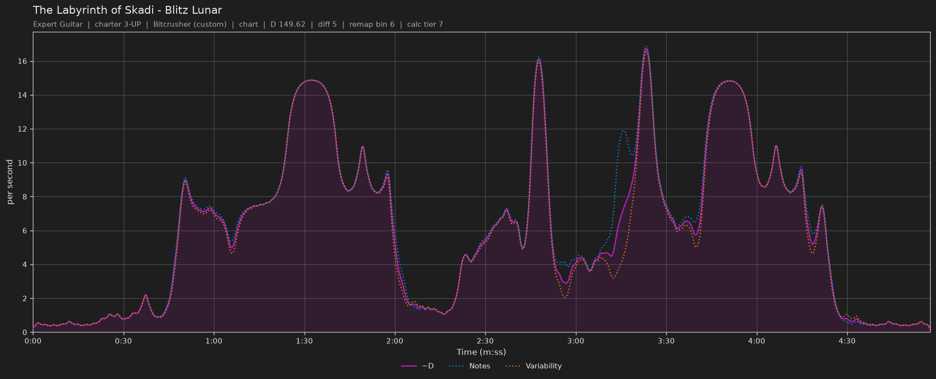 Difficulty graph of The Labyrinth of Skadi by Blitz Lunar: notes per second, fret changes per second and their geometric mean over time