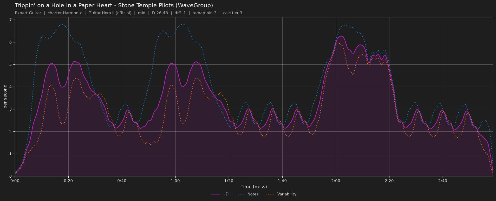 Difficulty graph of Trippin' on a Hole in a Paper Heart by Stone Temple Pilots (WaveGroup): notes per second, fret changes per second and their geometric mean over time