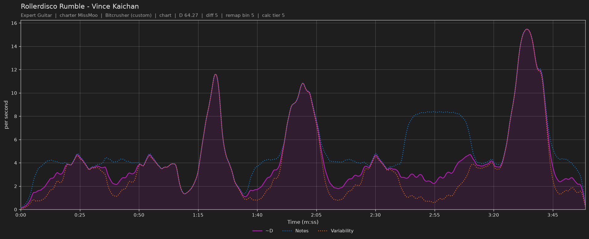 Difficulty graph of Rollerdisco Rumble by Vince Kaichan: notes per second, fret changes per second and their geometric mean over time