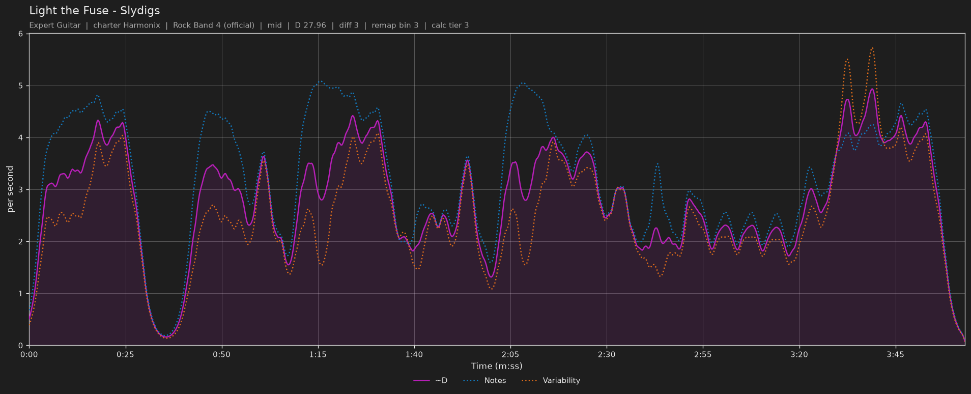 Difficulty graph of Light the Fuse by Slydigs: notes per second, fret changes per second and their geometric mean over time