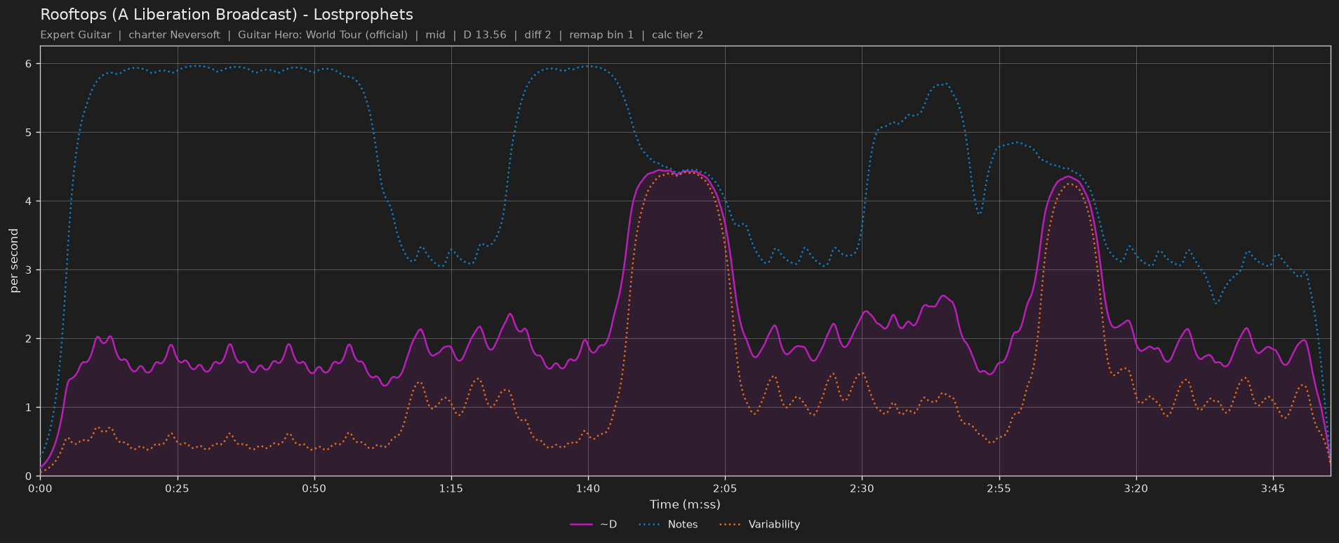 Difficulty graph of Rooftops (A Liberation Broadcast) by Lostprophets: notes per second, fret changes per second and their geometric mean over time