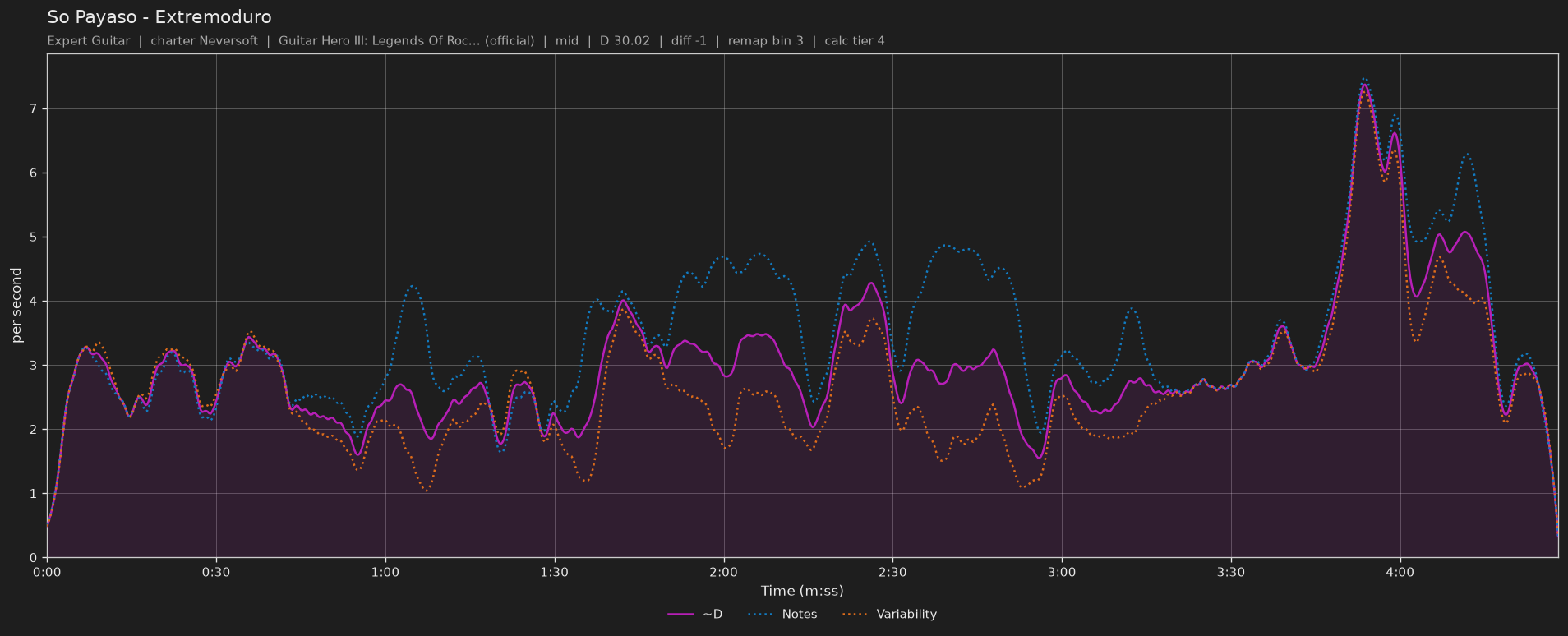 Difficulty graph of So Payaso by Extremoduro: notes per second, fret changes per second and their geometric mean over time