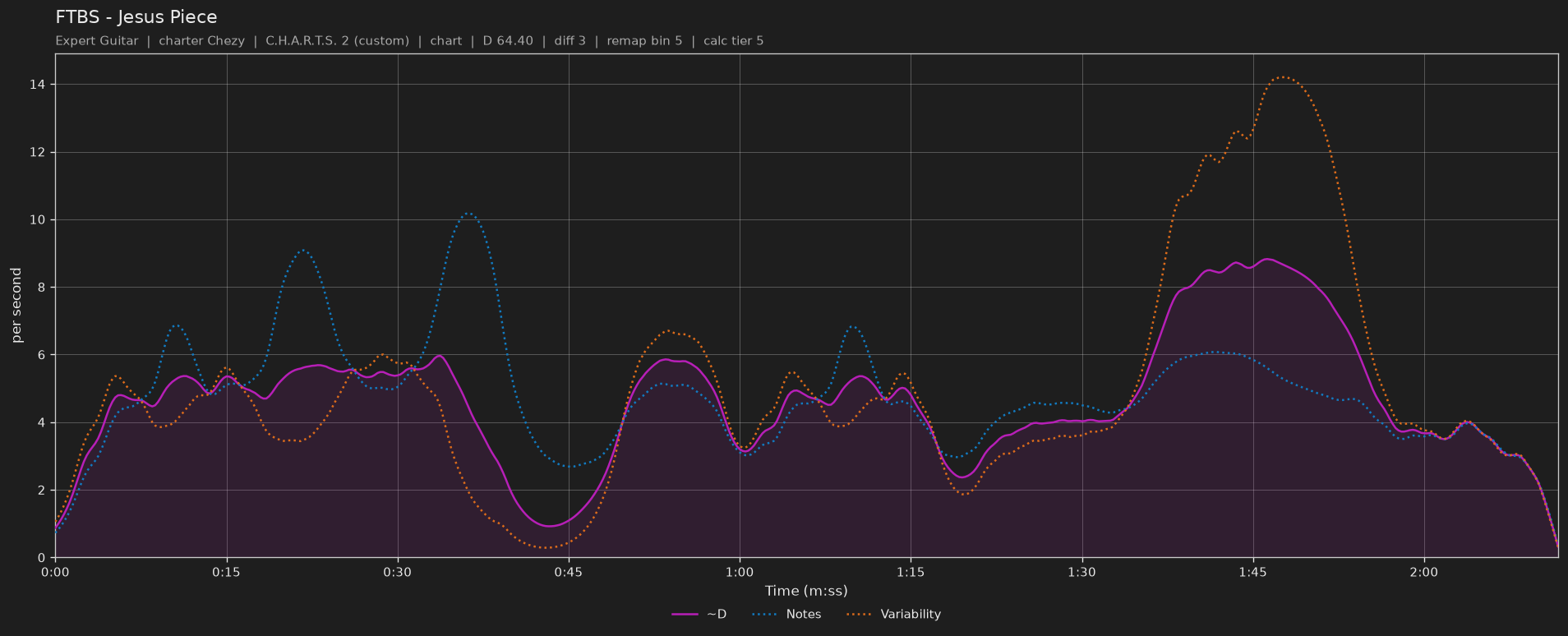 Difficulty graph of FTBS by Jesus Piece: notes per second, fret changes per second and their geometric mean over time