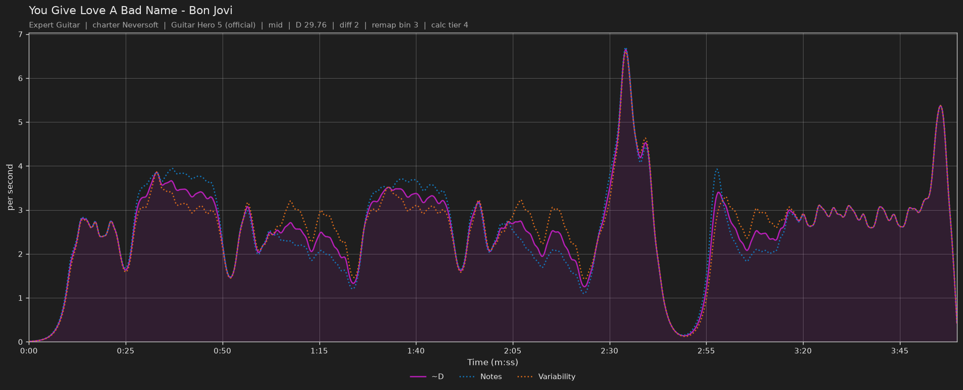 Difficulty graph of You Give Love A Bad Name by Bon Jovi: notes per second, fret changes per second and their geometric mean over time