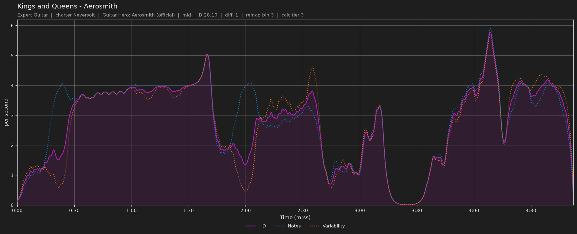 Difficulty graph of Kings and Queens by Aerosmith: notes per second, fret changes per second and their geometric mean over time
