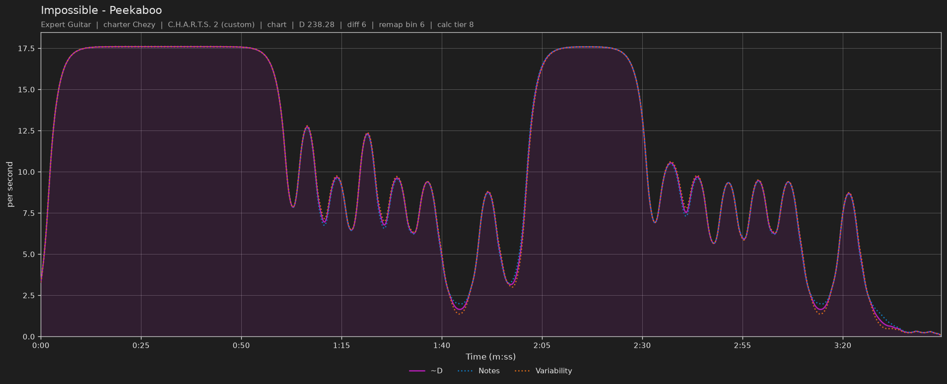 Difficulty graph of Impossible by Peekaboo: notes per second, fret changes per second and their geometric mean over time