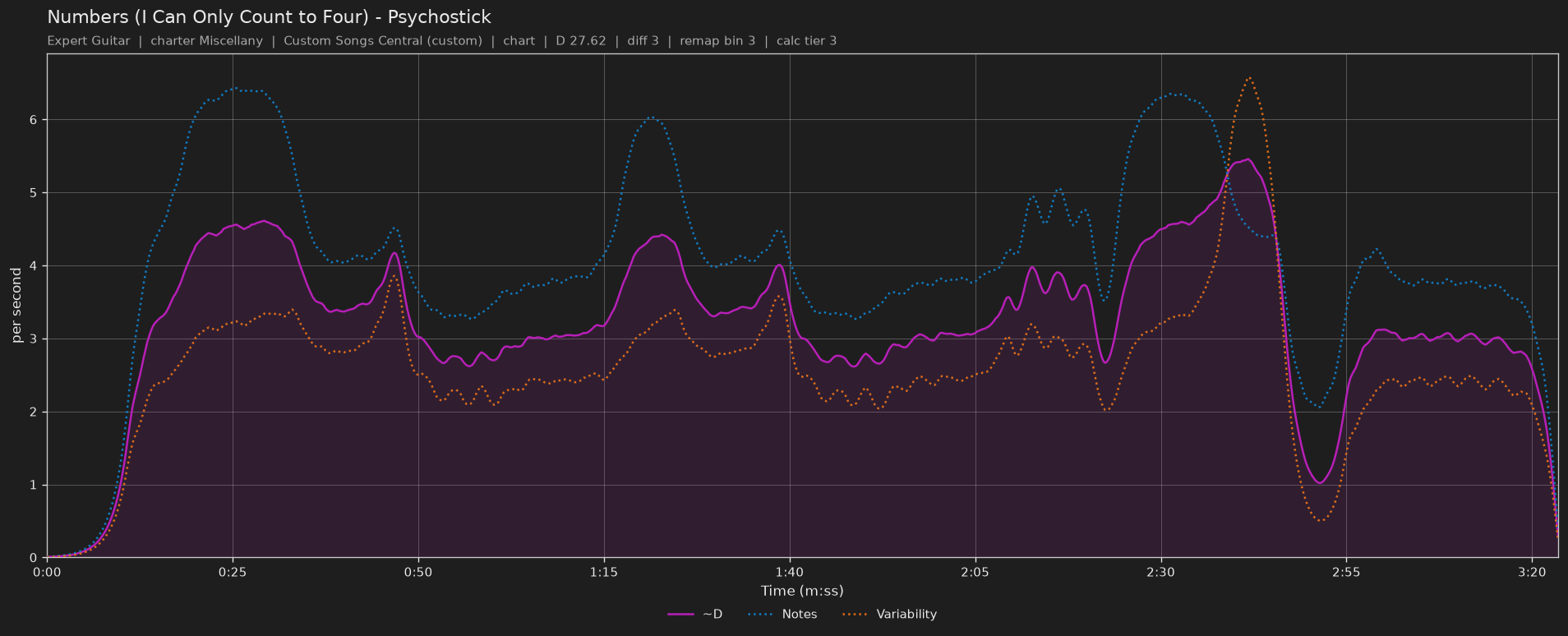 Difficulty graph of Numbers (I Can Only Count to Four) by Psychostick: notes per second, fret changes per second and their geometric mean over time