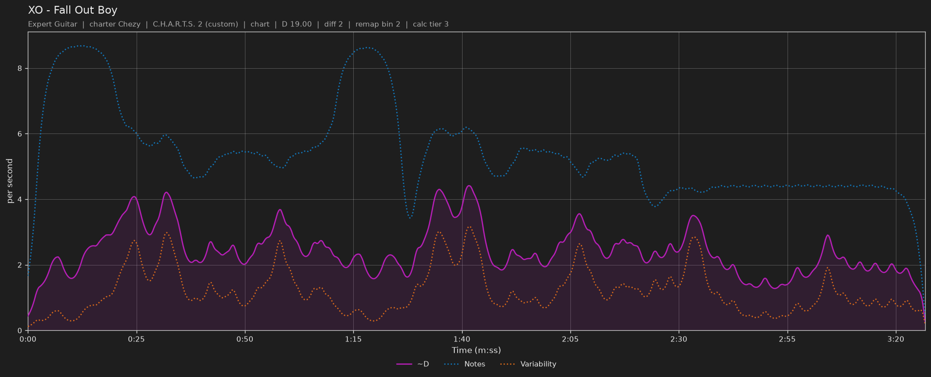 Difficulty graph of XO by Fall Out Boy: notes per second, fret changes per second and their geometric mean over time