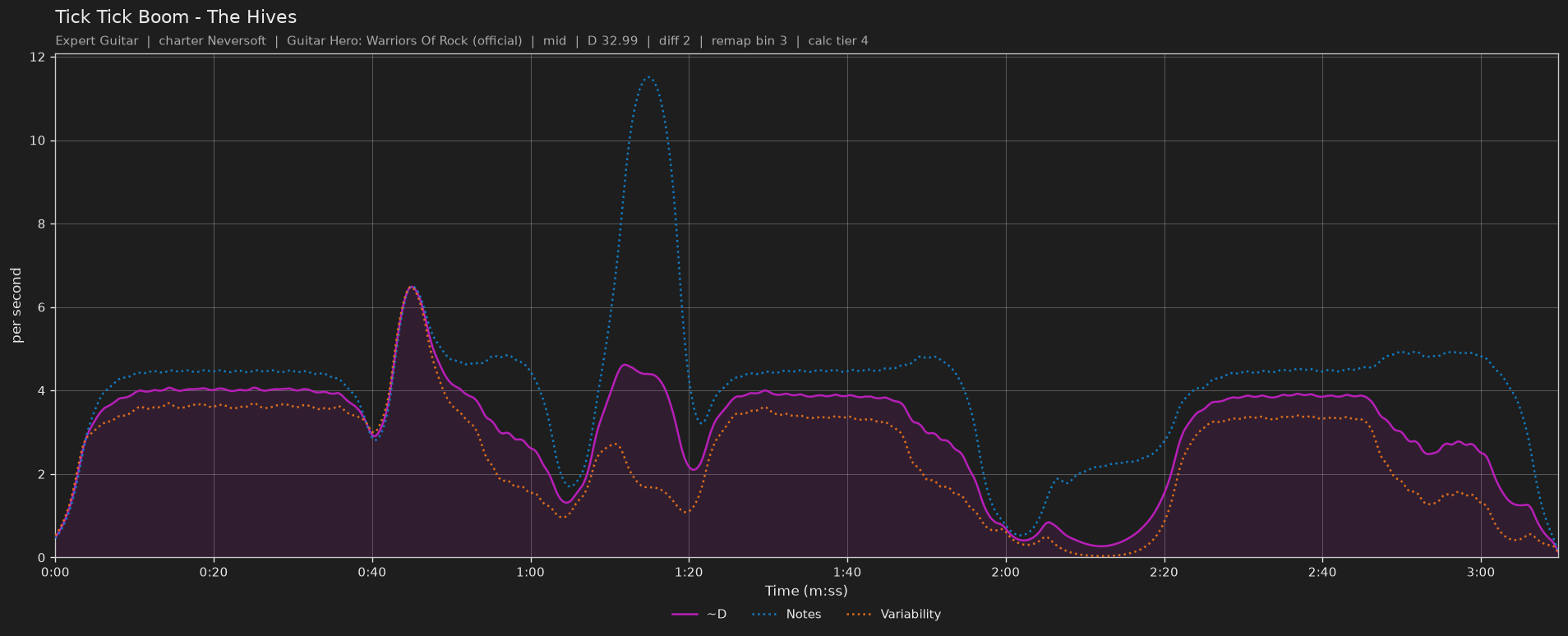 Difficulty graph of Tick Tick Boom by The Hives: notes per second, fret changes per second and their geometric mean over time