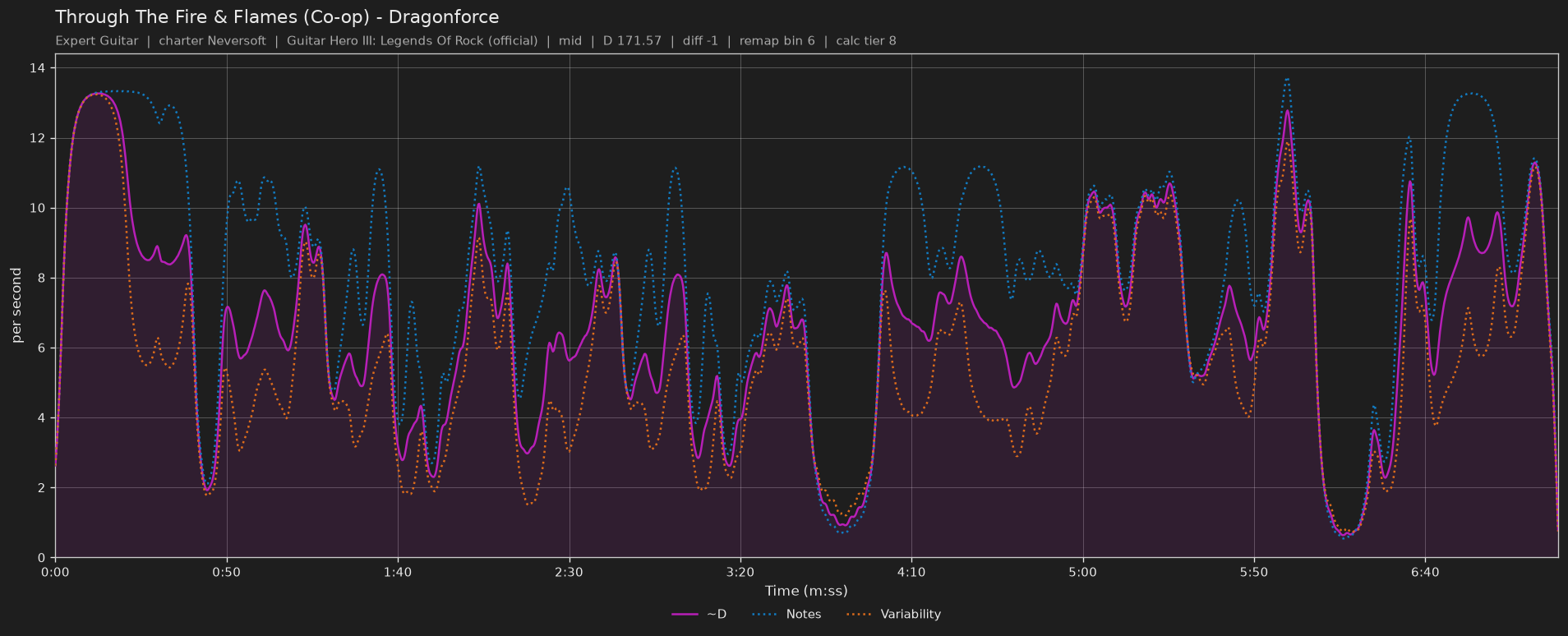 Difficulty graph of Through The Fire & Flames (Co-op) by Dragonforce: notes per second, fret changes per second and their geometric mean over time