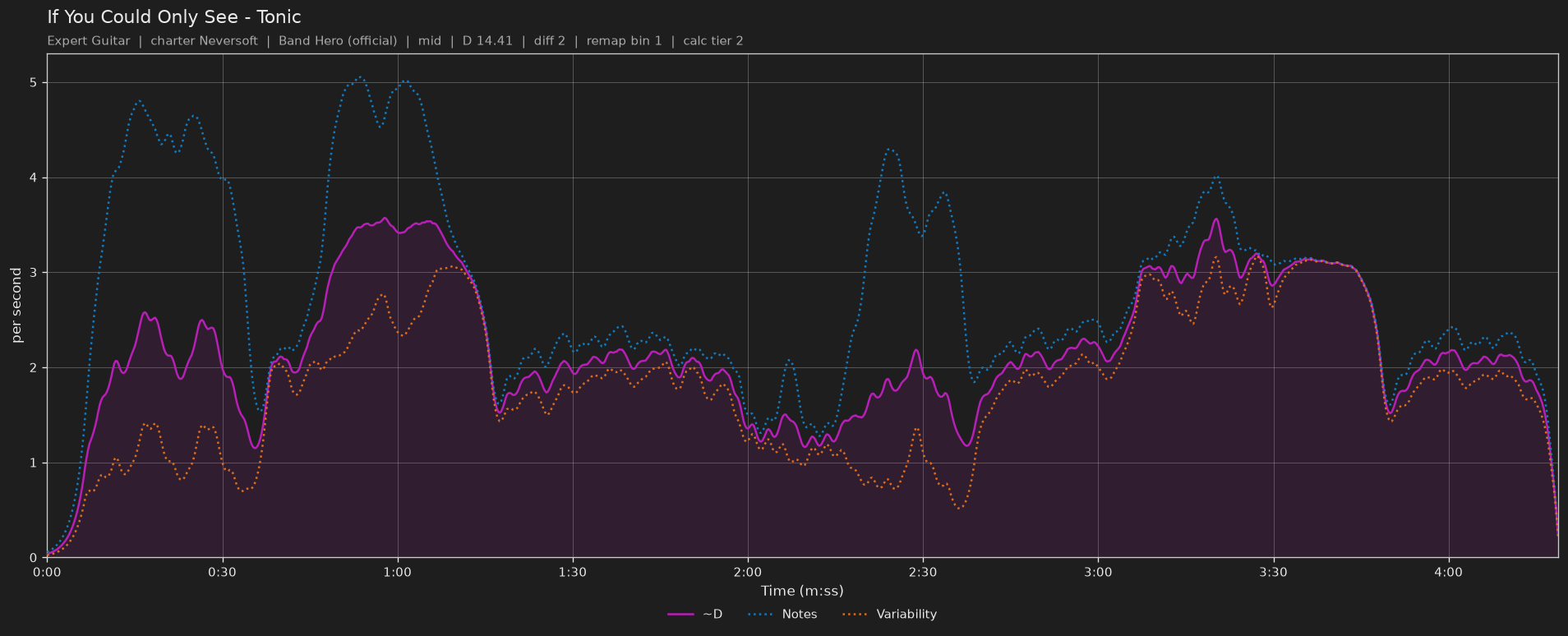 Difficulty graph of If You Could Only See by Tonic: notes per second, fret changes per second and their geometric mean over time