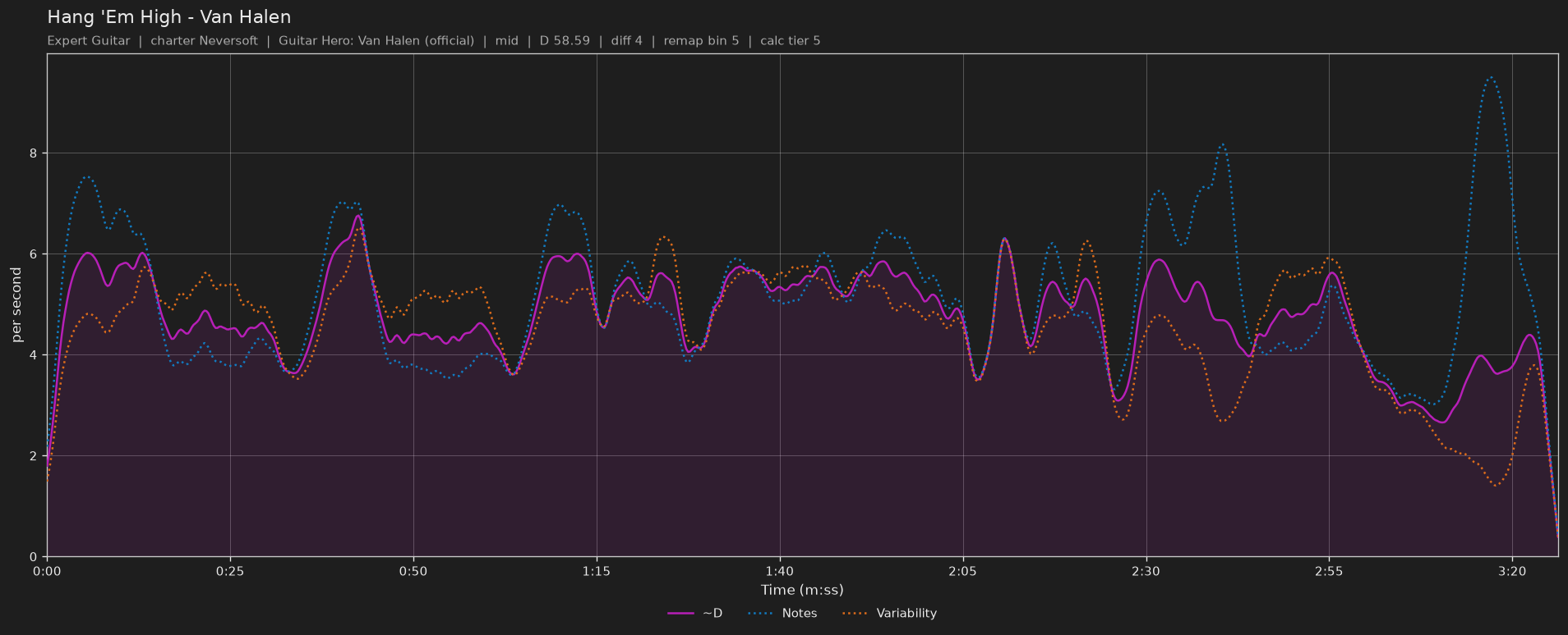 Difficulty graph of Hang 'Em High by Van Halen: notes per second, fret changes per second and their geometric mean over time