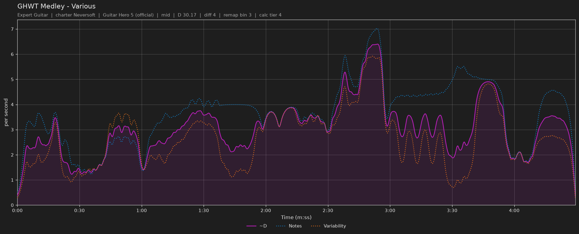Difficulty graph of GHWT Medley by Various: notes per second, fret changes per second and their geometric mean over time