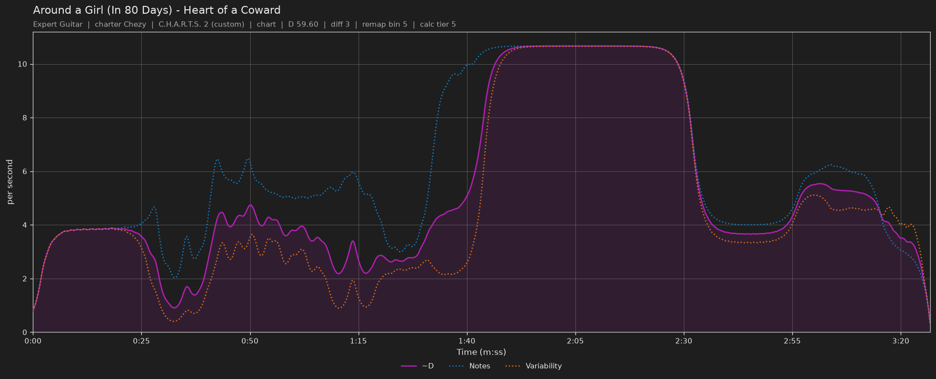Difficulty graph of Around a Girl (In 80 Days) by Heart of a Coward: notes per second, fret changes per second and their geometric mean over time