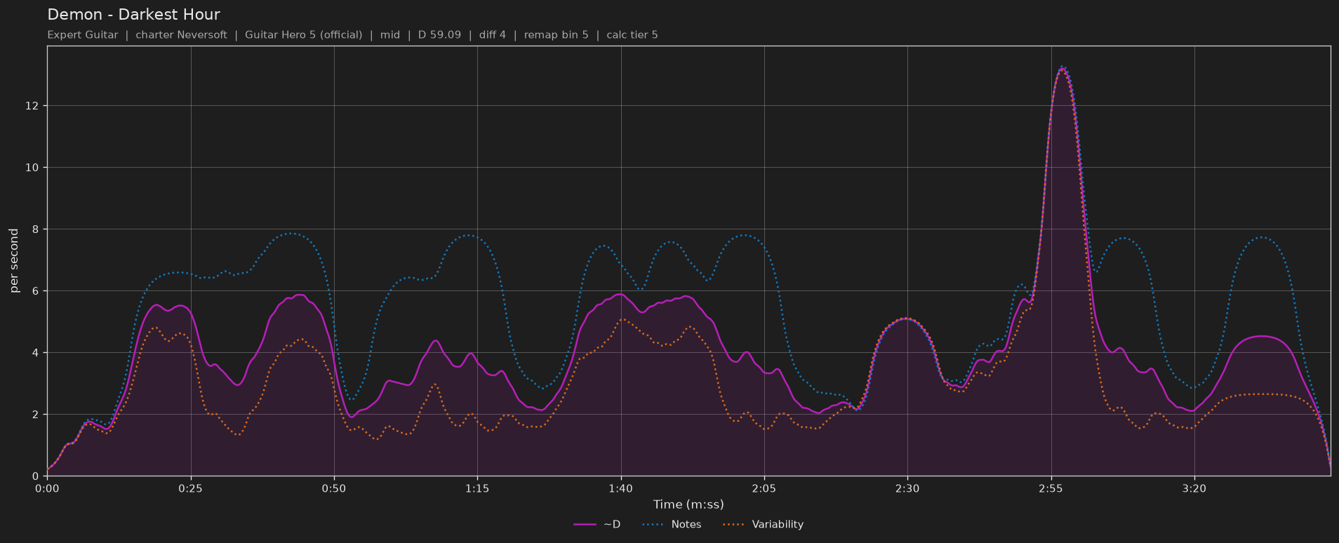 Difficulty graph of Demon by Darkest Hour: notes per second, fret changes per second and their geometric mean over time