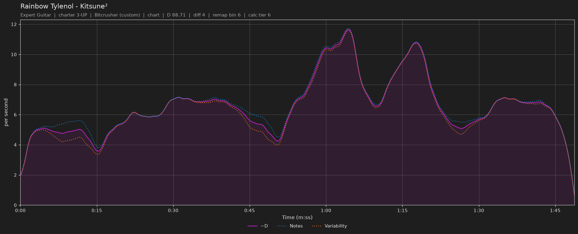 Difficulty graph of Rainbow Tylenol by Kitsune²: notes per second, fret changes per second and their geometric mean over time