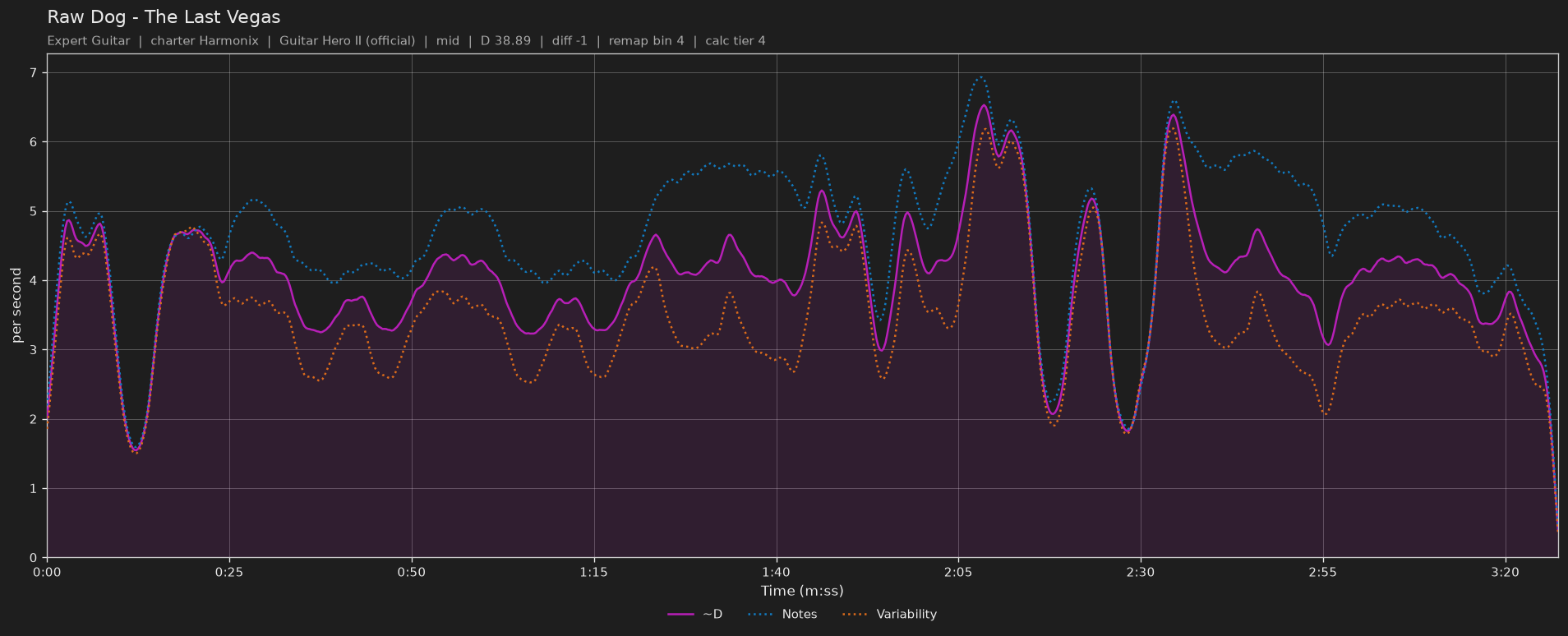 Difficulty graph of Raw Dog by The Last Vegas: notes per second, fret changes per second and their geometric mean over time