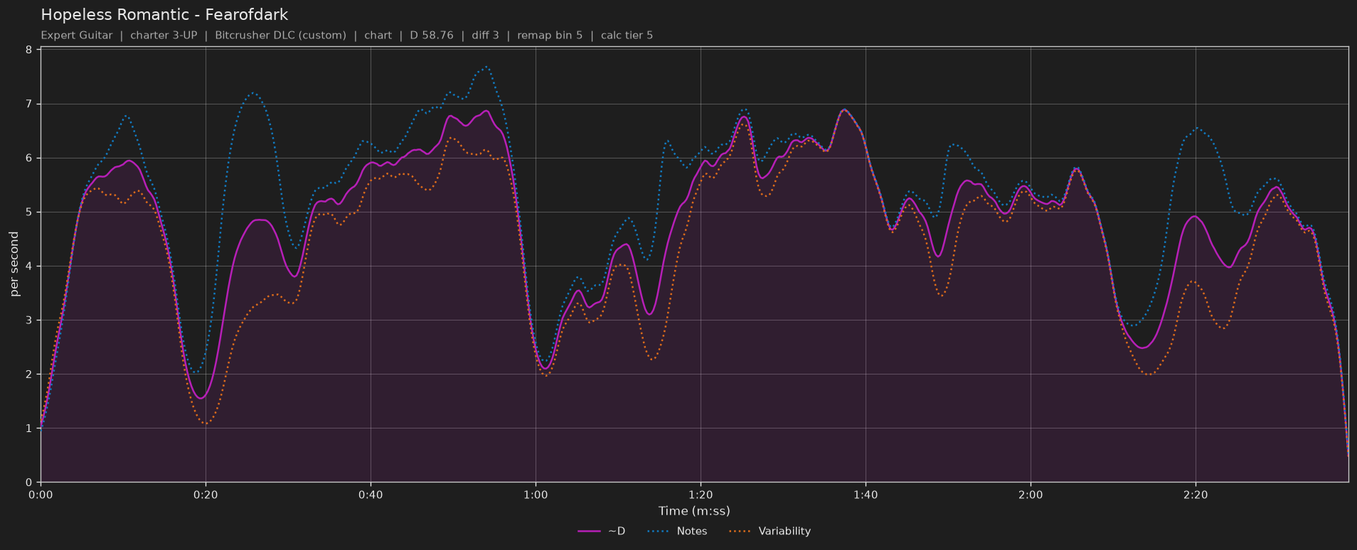 Difficulty graph of Hopeless Romantic by Fearofdark: notes per second, fret changes per second and their geometric mean over time