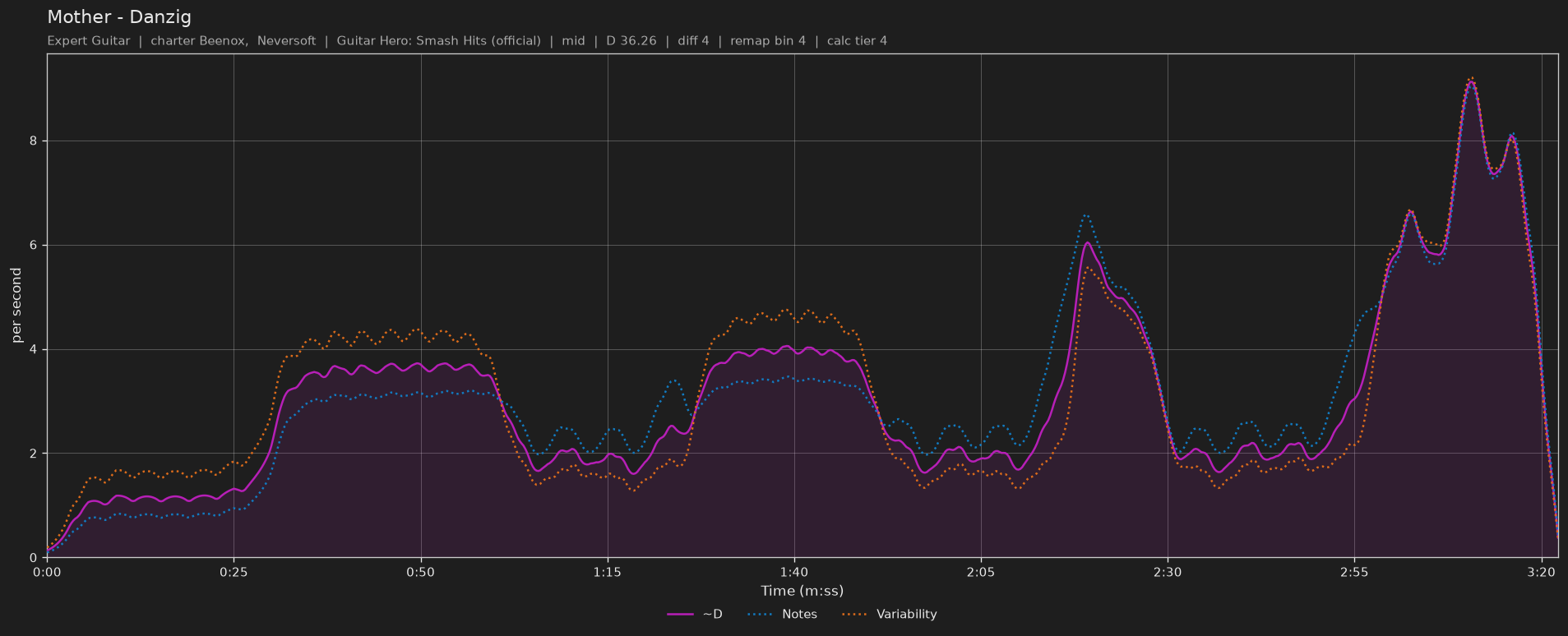 Difficulty graph of Mother by Danzig: notes per second, fret changes per second and their geometric mean over time