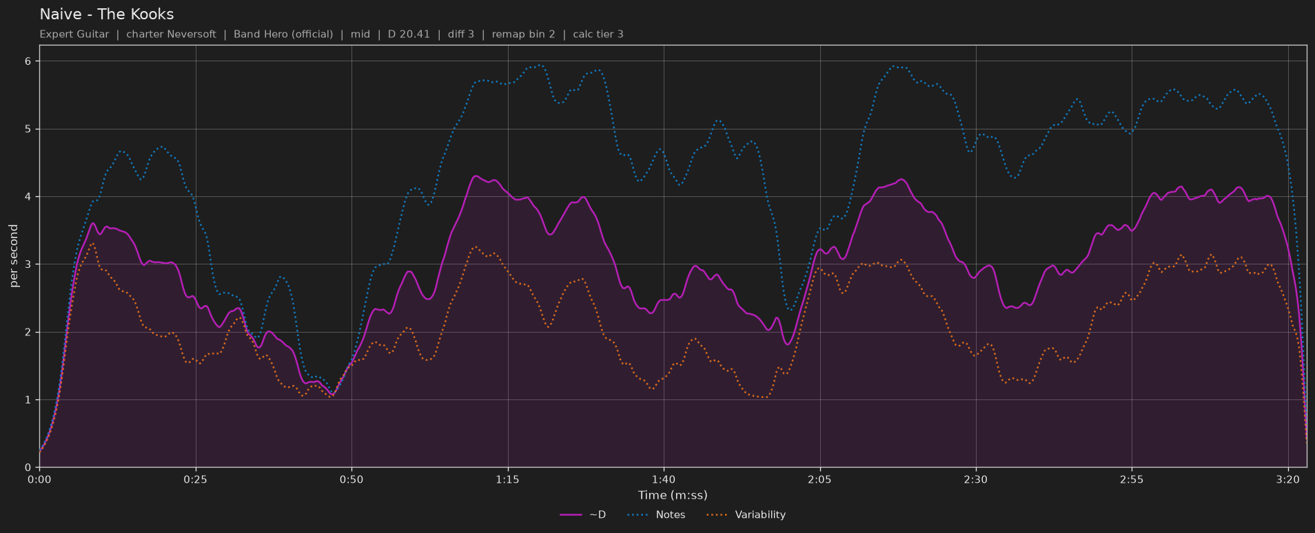 Difficulty graph of Naive by The Kooks: notes per second, fret changes per second and their geometric mean over time
