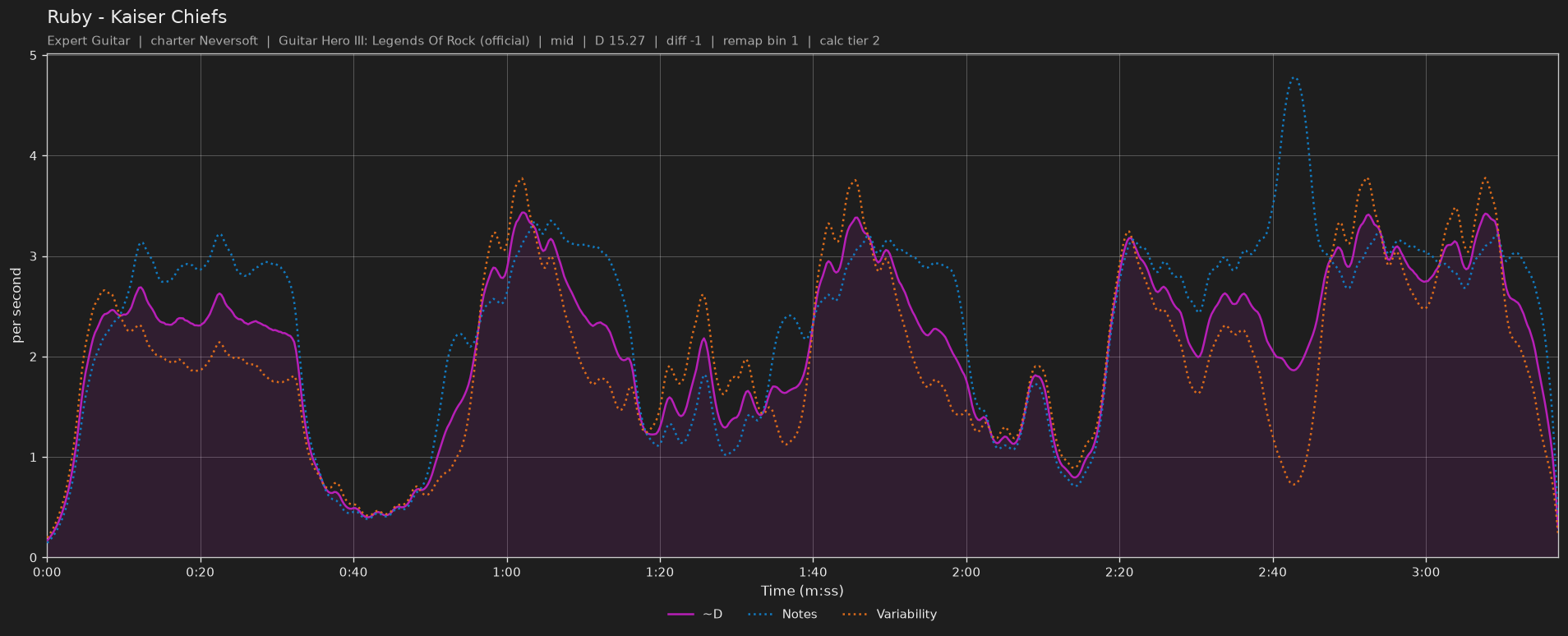 Difficulty graph of Ruby by Kaiser Chiefs: notes per second, fret changes per second and their geometric mean over time