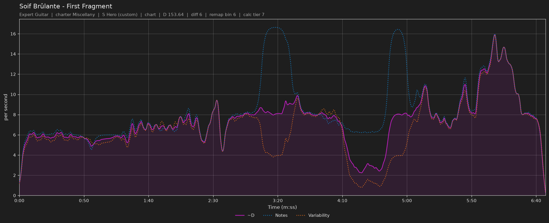 Difficulty graph of Soif Brûlante by First Fragment: notes per second, fret changes per second and their geometric mean over time