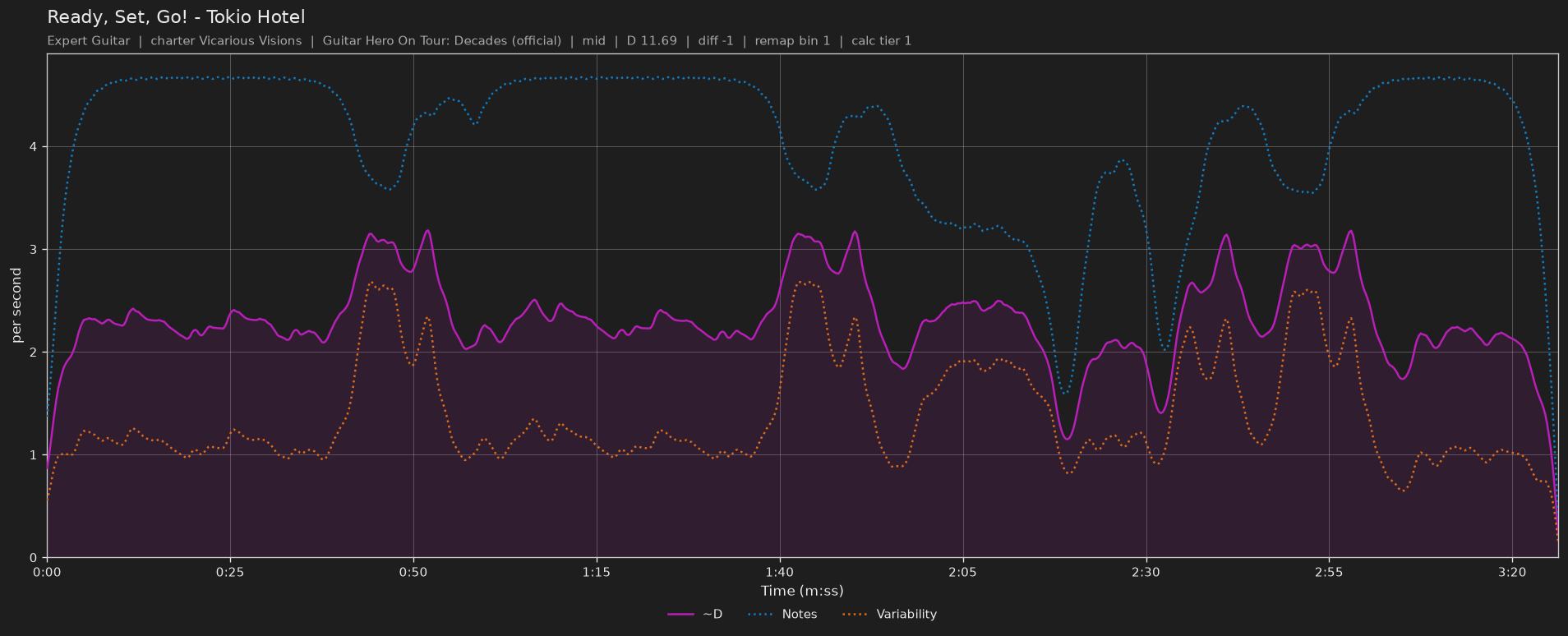 Difficulty graph of Ready, Set, Go! by Tokio Hotel: notes per second, fret changes per second and their geometric mean over time