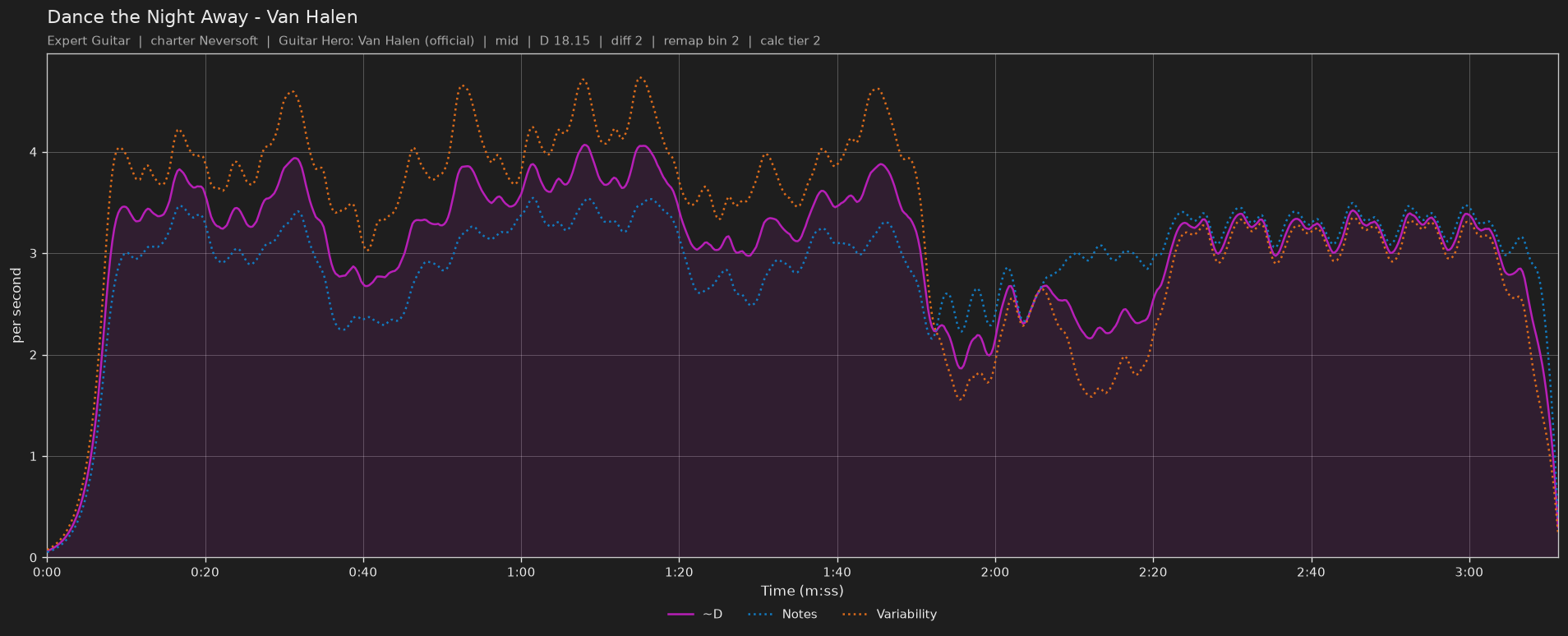 Difficulty graph of Dance the Night Away by Van Halen: notes per second, fret changes per second and their geometric mean over time