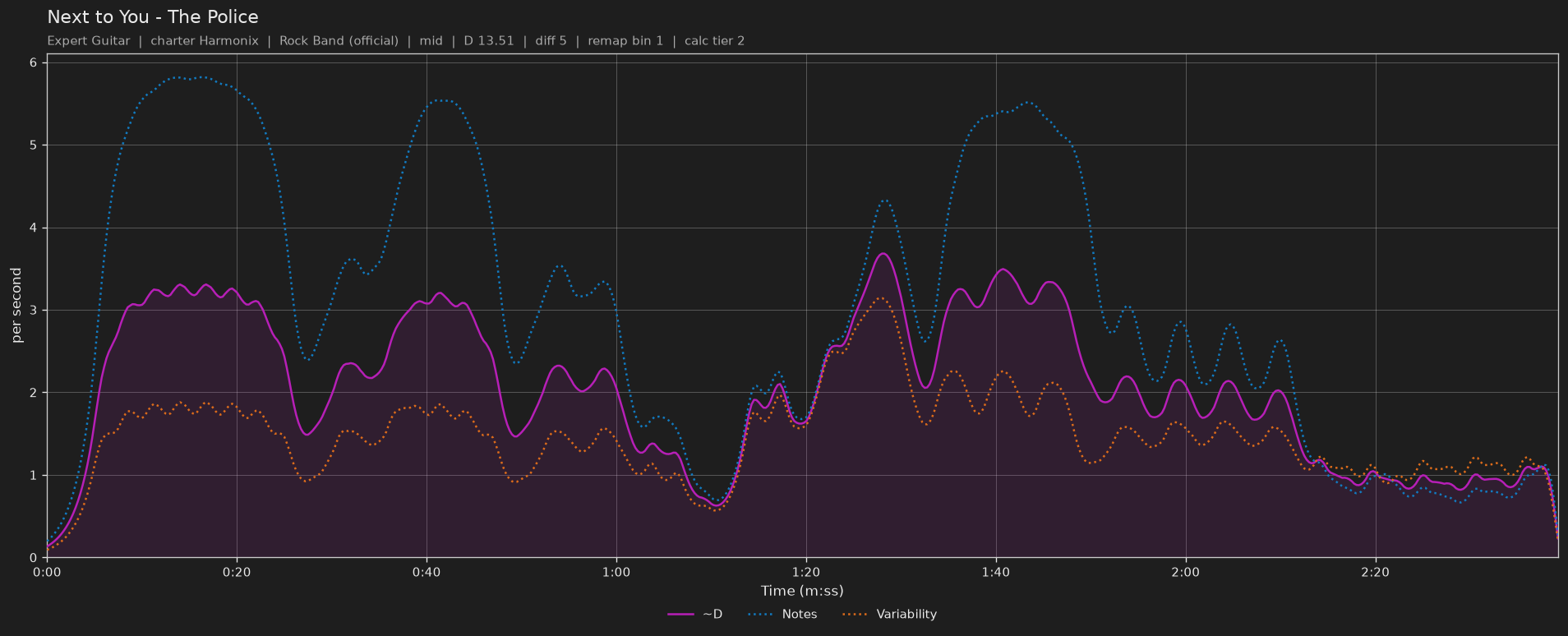 Difficulty graph of Next to You by The Police: notes per second, fret changes per second and their geometric mean over time