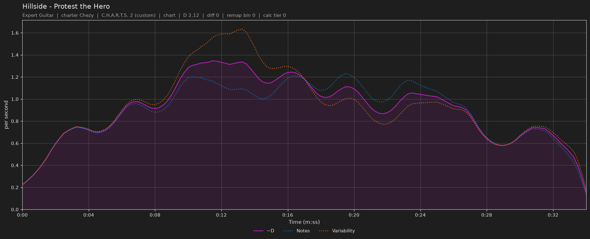 Difficulty graph of Hillside by Protest the Hero: notes per second, fret changes per second and their geometric mean over time