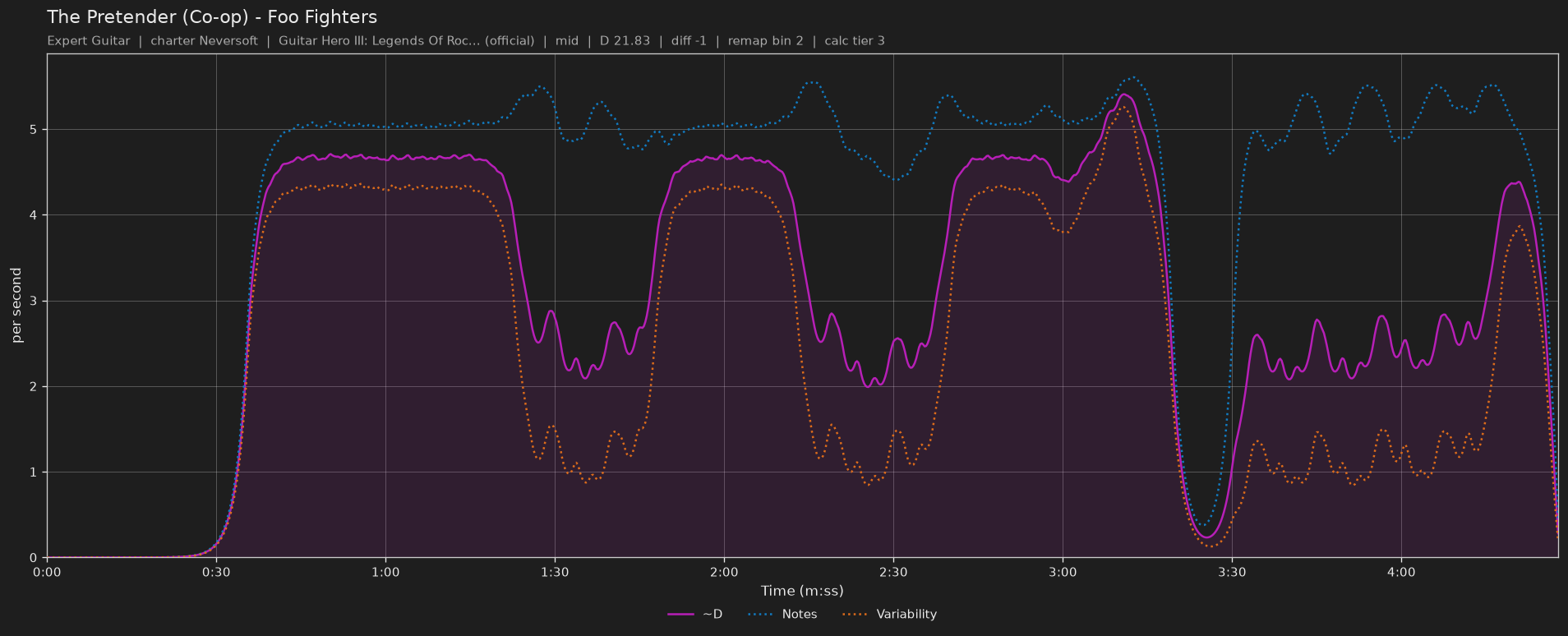 Difficulty graph of The Pretender (Co-op) by Foo Fighters: notes per second, fret changes per second and their geometric mean over time