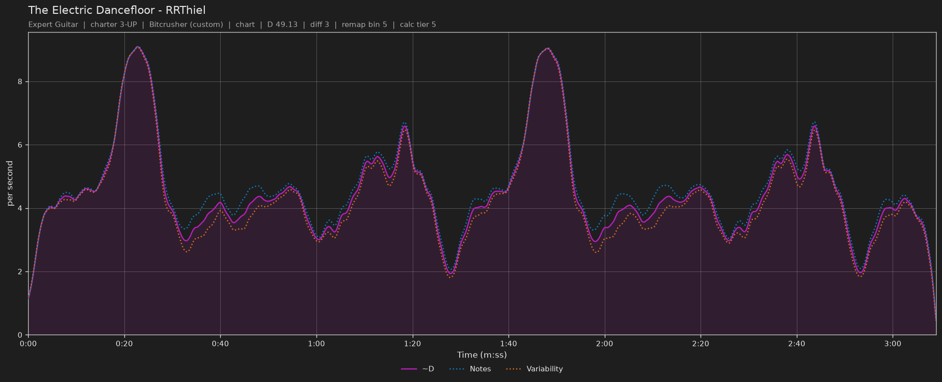 Difficulty graph of The Electric Dancefloor by RRThiel: notes per second, fret changes per second and their geometric mean over time