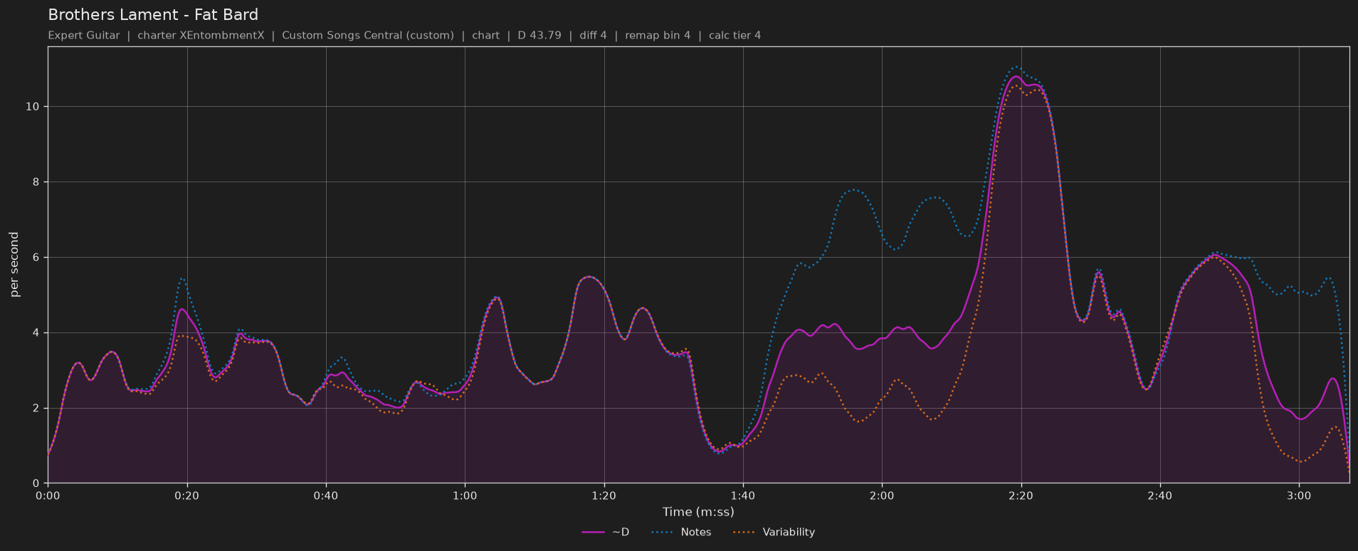 Difficulty graph of Brothers Lament by Fat Bard: notes per second, fret changes per second and their geometric mean over time
