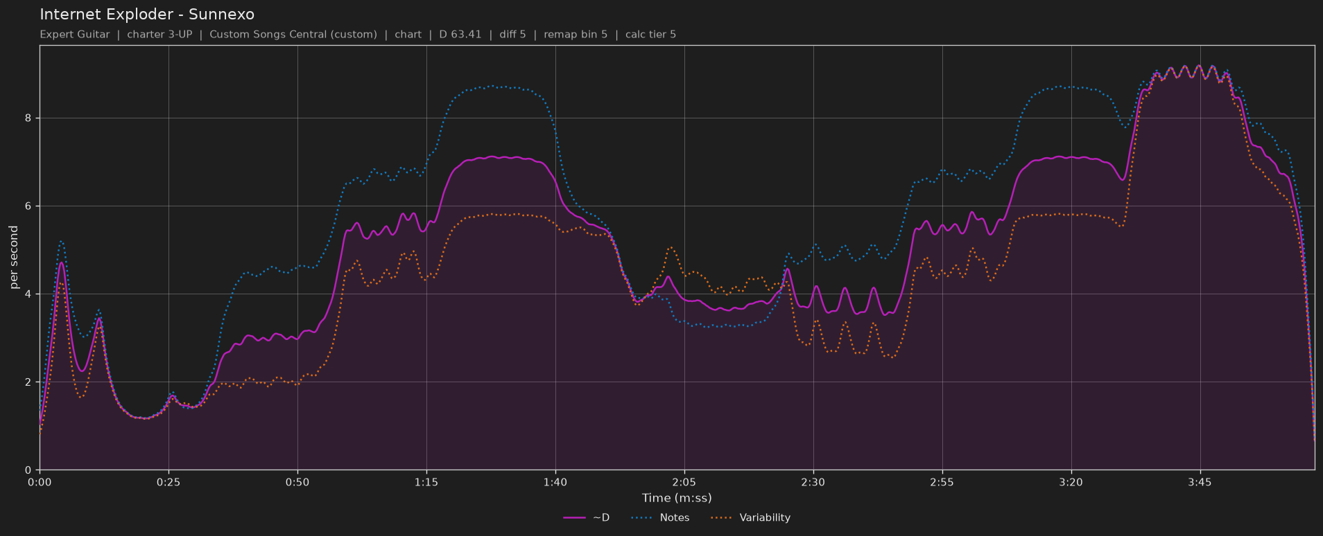 Difficulty graph of Internet Exploder by Sunnexo: notes per second, fret changes per second and their geometric mean over time
