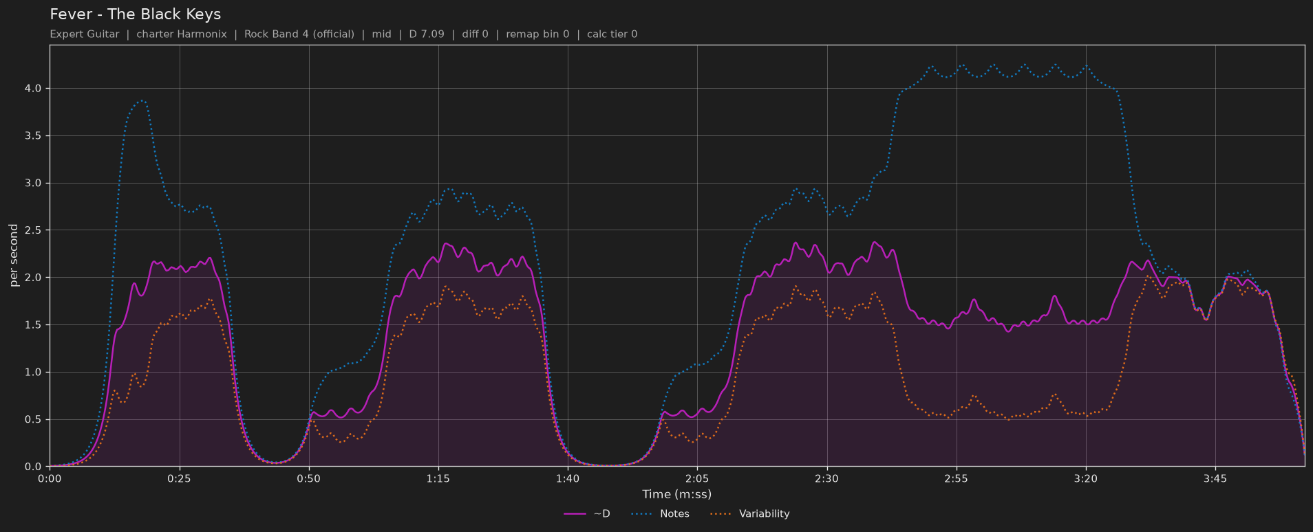 Difficulty graph of Fever by The Black Keys: notes per second, fret changes per second and their geometric mean over time