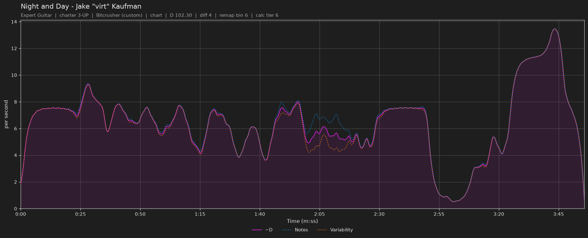Difficulty graph of Night and Day by Jake "virt" Kaufman: notes per second, fret changes per second and their geometric mean over time
