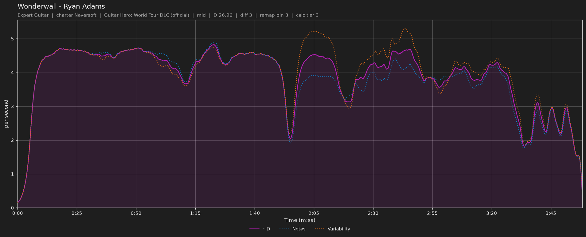 Difficulty graph of Wonderwall by Ryan Adams: notes per second, fret changes per second and their geometric mean over time