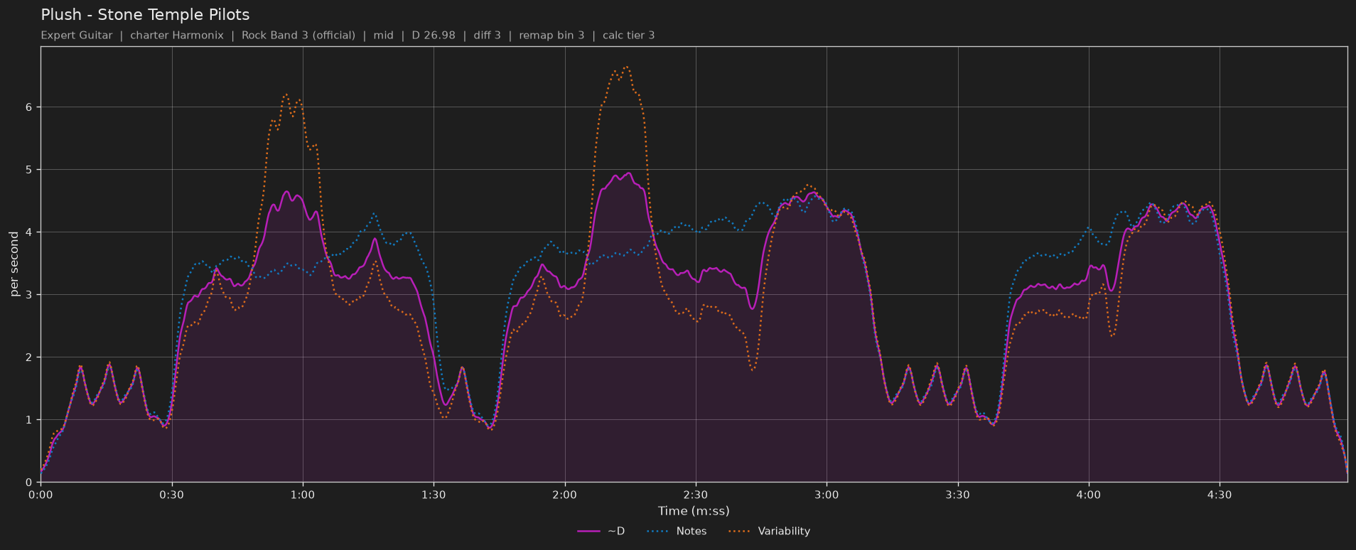 Difficulty graph of Plush by Stone Temple Pilots: notes per second, fret changes per second and their geometric mean over time