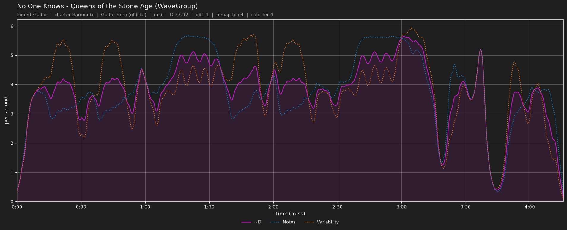 Difficulty graph of No One Knows by Queens of the Stone Age (WaveGroup): notes per second, fret changes per second and their geometric mean over time