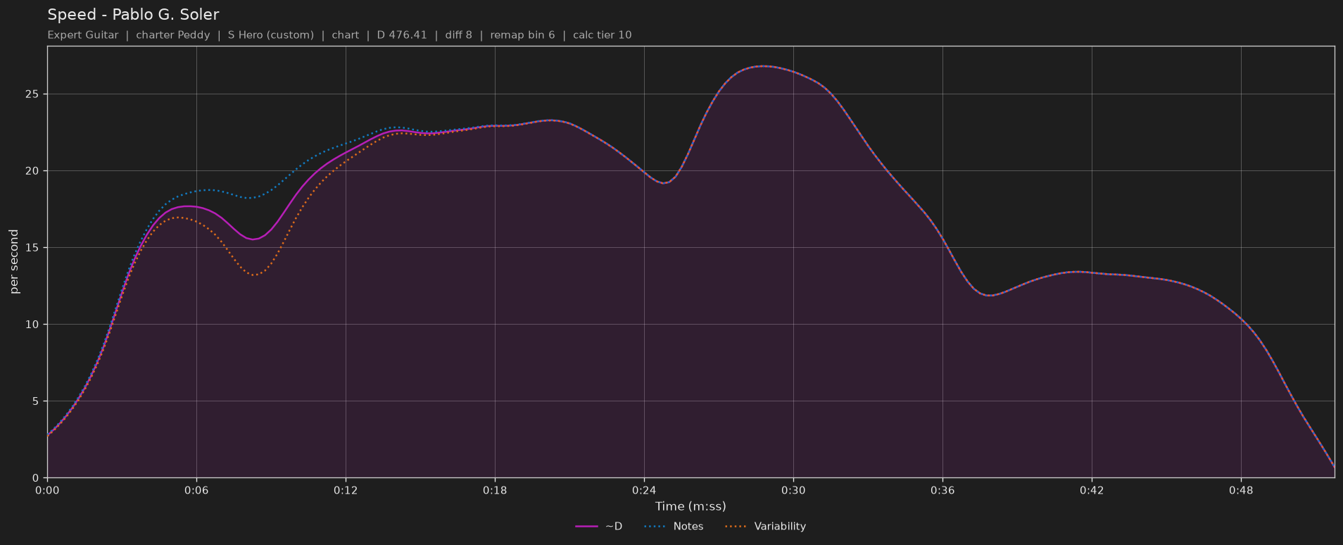 Difficulty graph of Speed by Pablo G. Soler: notes per second, fret changes per second and their geometric mean over time