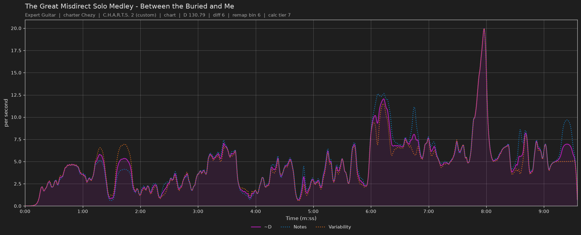 Difficulty graph of The Great Misdirect Solo Medley by Between the Buried and Me: notes per second, fret changes per second and their geometric mean over time